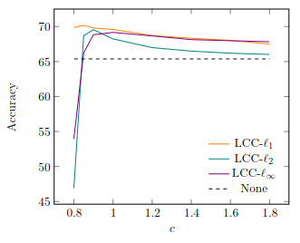 Regularisation of Neural Networks by Enforcing Lipschitz Continuity