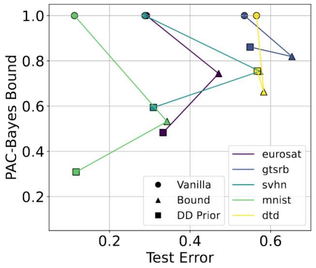 Model merging is secretly certifiable: Non-vacuous generalisation bounds for low-shot learning
